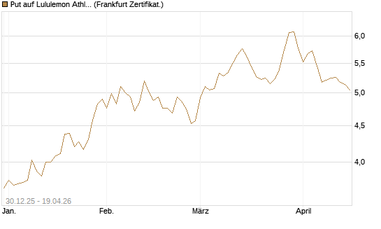Put auf Lululemon Athletica [BNP Paribas Emissions- und Handelsges.] Chart