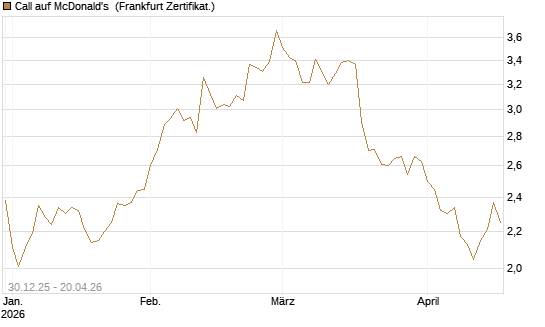 Call auf McDonald's [BNP Paribas Emissions- und Handelsges.] Chart