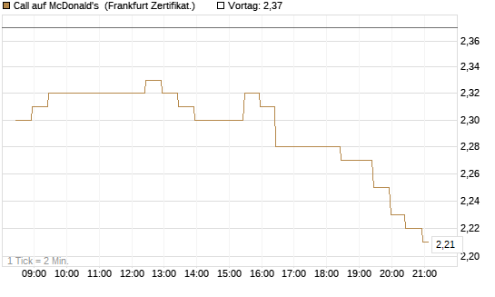 Call auf McDonald's [BNP Paribas Emissions- und Handelsges.] Chart
