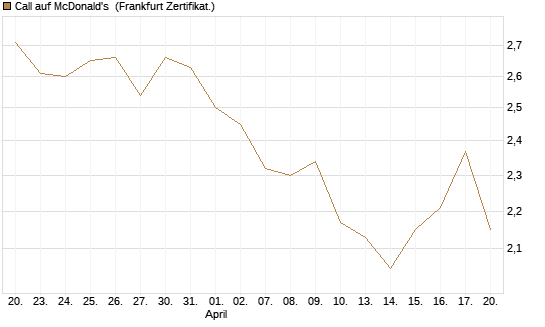 Call auf McDonald's [BNP Paribas Emissions- und Handelsges.] Chart