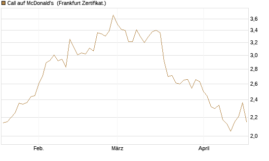 Call auf McDonald's [BNP Paribas Emissions- und Handelsges.] Chart