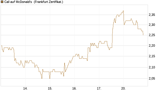 Call auf McDonald's [BNP Paribas Emissions- und Handelsges.] Chart