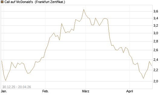 Call auf McDonald's [BNP Paribas Emissions- und Handelsges.] Chart