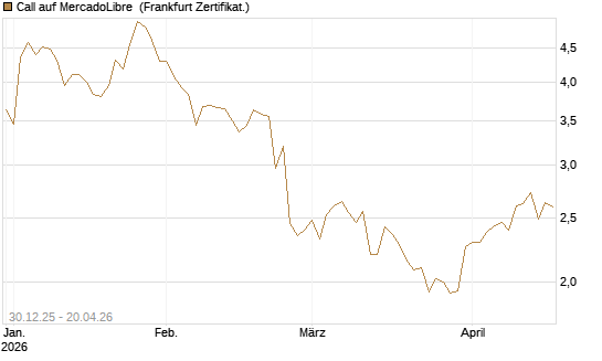 Call auf MercadoLibre [BNP Paribas Emissions- und Handelsges.] Chart