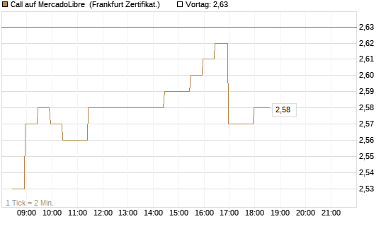 Call auf MercadoLibre [BNP Paribas Emissions- und Handelsges.] Chart
