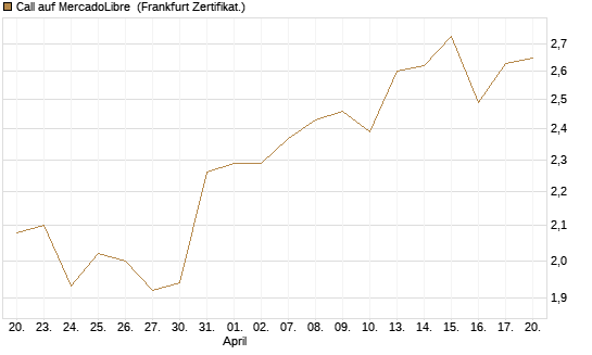 Call auf MercadoLibre [BNP Paribas Emissions- und Handelsges.] Chart