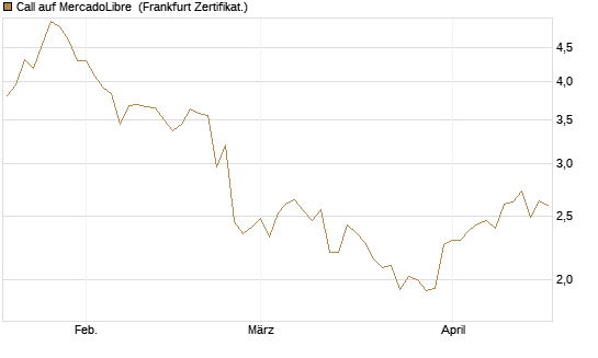 Call auf MercadoLibre [BNP Paribas Emissions- und Handelsges.] Chart