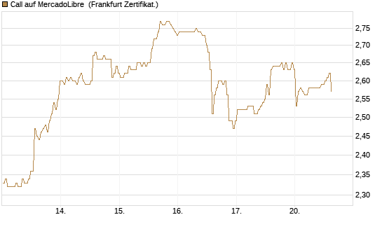 Call auf MercadoLibre [BNP Paribas Emissions- und Handelsges.] Chart