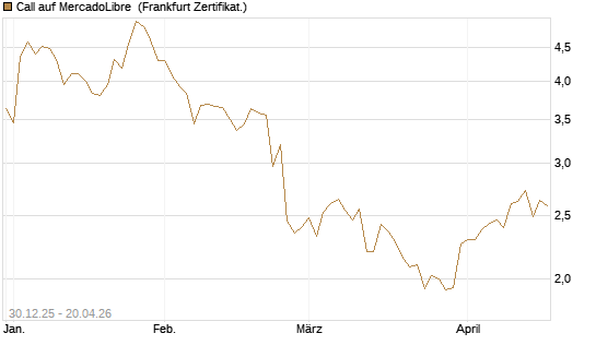 Call auf MercadoLibre [BNP Paribas Emissions- und Handelsges.] Chart