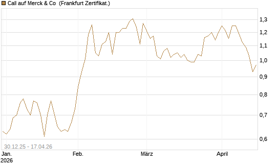 Call auf Merck & Co [BNP Paribas Emissions- und Handelsges.] Chart