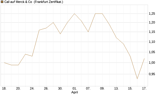 Call auf Merck & Co [BNP Paribas Emissions- und Handelsges.] Chart