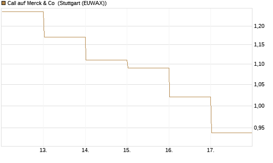 Call auf Merck & Co [BNP Paribas Emissions- und Handelsges.] Chart