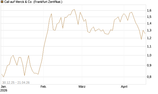 Call auf Merck & Co [BNP Paribas Emissions- und Handelsges.] Chart