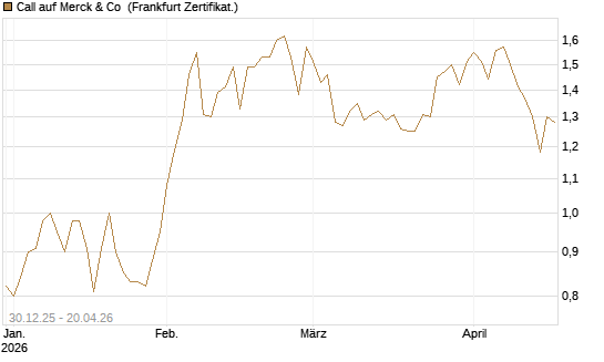 Call auf Merck & Co [BNP Paribas Emissions- und Handelsges.] Chart