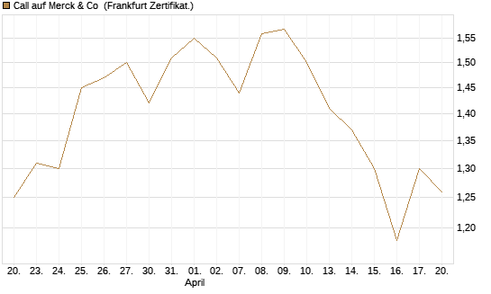Call auf Merck & Co [BNP Paribas Emissions- und Handelsges.] Chart