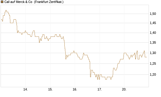 Call auf Merck & Co [BNP Paribas Emissions- und Handelsges.] Chart