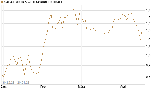 Call auf Merck & Co [BNP Paribas Emissions- und Handelsges.] Chart