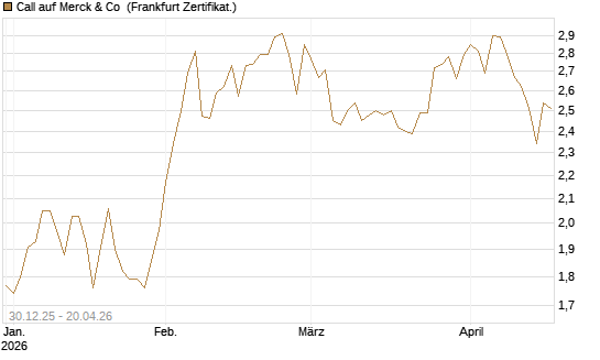 Call auf Merck & Co [BNP Paribas Emissions- und Handelsges.] Chart