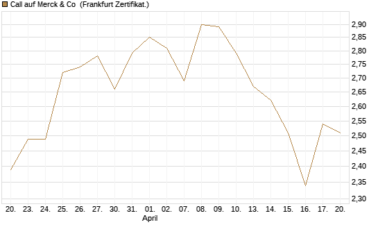 Call auf Merck & Co [BNP Paribas Emissions- und Handelsges.] Chart