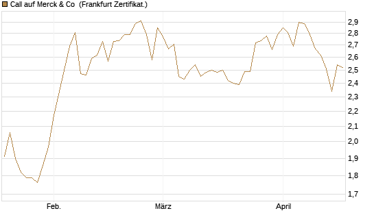 Call auf Merck & Co [BNP Paribas Emissions- und Handelsges.] Chart