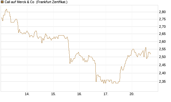 Call auf Merck & Co [BNP Paribas Emissions- und Handelsges.] Chart