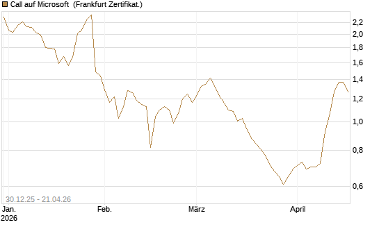 Call auf Microsoft [BNP Paribas Emissions- und Handelsges.] Chart