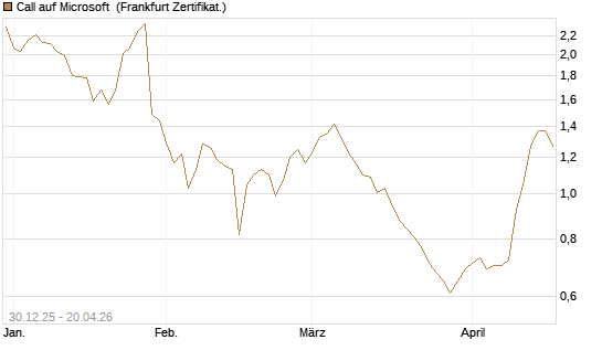 Call auf Microsoft [BNP Paribas Emissions- und Handelsges.] Chart