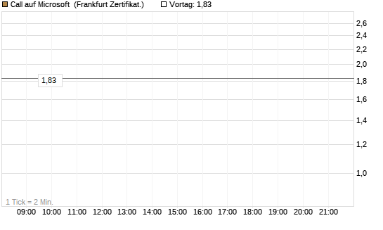 Call auf Microsoft [BNP Paribas Emissions- und Handelsges.] Chart