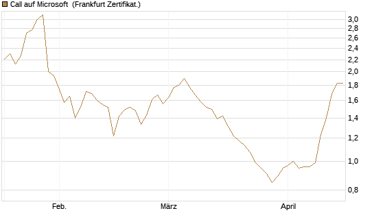 Call auf Microsoft [BNP Paribas Emissions- und Handelsges.] Chart