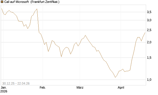 Call auf Microsoft [BNP Paribas Emissions- und Handelsges.] Chart
