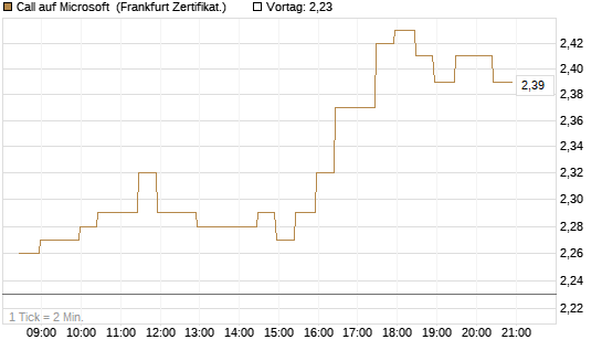 Call auf Microsoft [BNP Paribas Emissions- und Handelsges.] Chart