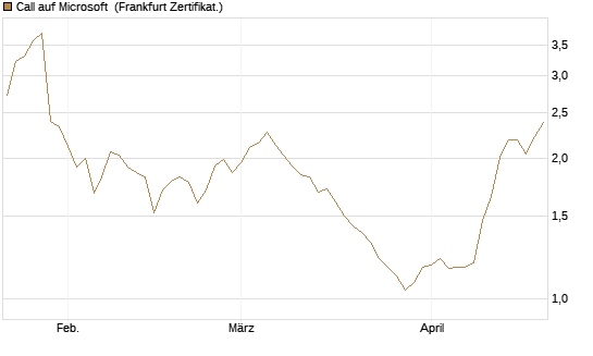 Call auf Microsoft [BNP Paribas Emissions- und Handelsges.] Chart