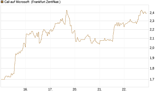 Call auf Microsoft [BNP Paribas Emissions- und Handelsges.] Chart