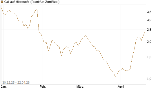 Call auf Microsoft [BNP Paribas Emissions- und Handelsges.] Chart