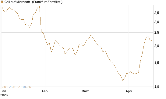 Call auf Microsoft [BNP Paribas Emissions- und Handelsges.] Chart