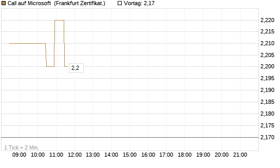 Call auf Microsoft [BNP Paribas Emissions- und Handelsges.] Chart