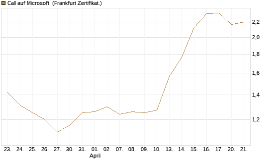 Call auf Microsoft [BNP Paribas Emissions- und Handelsges.] Chart