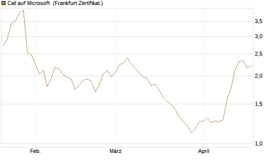 Call auf Microsoft [BNP Paribas Emissions- und Handelsges.] Chart