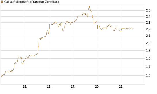 Call auf Microsoft [BNP Paribas Emissions- und Handelsges.] Chart