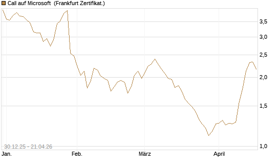 Call auf Microsoft [BNP Paribas Emissions- und Handelsges.] Chart