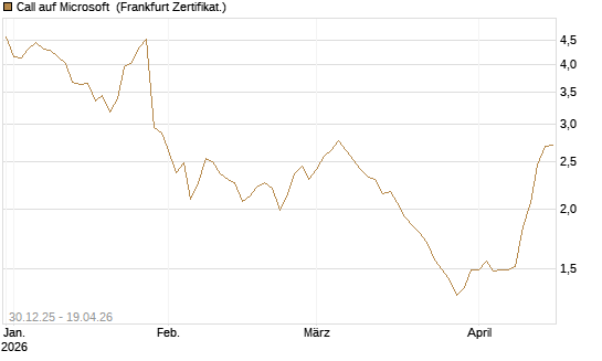 Call auf Microsoft [BNP Paribas Emissions- und Handelsges.] Chart