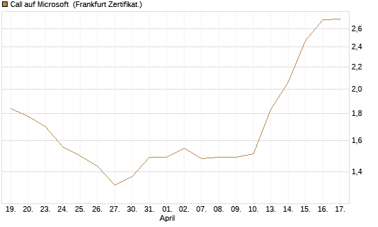 Call auf Microsoft [BNP Paribas Emissions- und Handelsges.] Chart