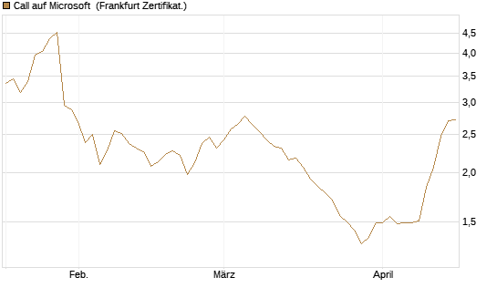 Call auf Microsoft [BNP Paribas Emissions- und Handelsges.] Chart