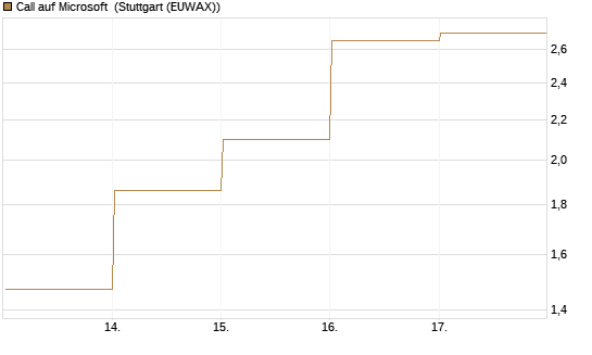 Call auf Microsoft [BNP Paribas Emissions- und Handelsges.] Chart