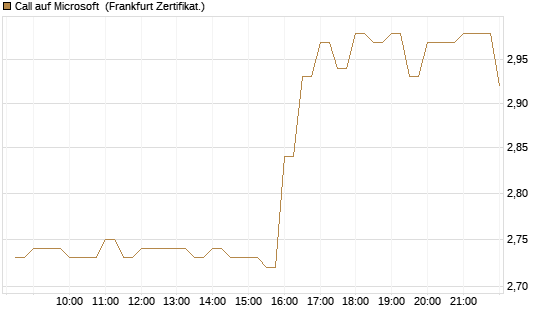 Call auf Microsoft [BNP Paribas Emissions- und Handelsges.] Chart