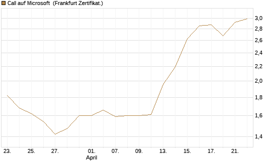 Call auf Microsoft [BNP Paribas Emissions- und Handelsges.] Chart