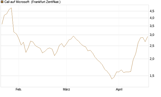 Call auf Microsoft [BNP Paribas Emissions- und Handelsges.] Chart