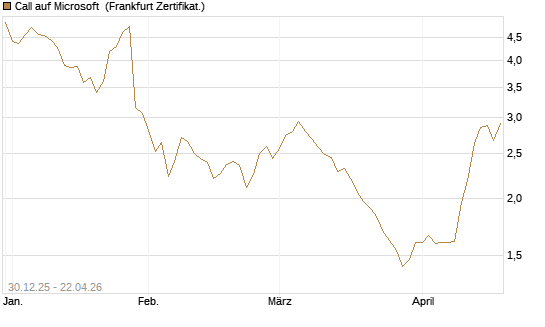 Call auf Microsoft [BNP Paribas Emissions- und Handelsges.] Chart