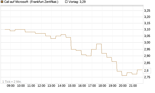 Call auf Microsoft [BNP Paribas Emissions- und Handelsges.] Chart