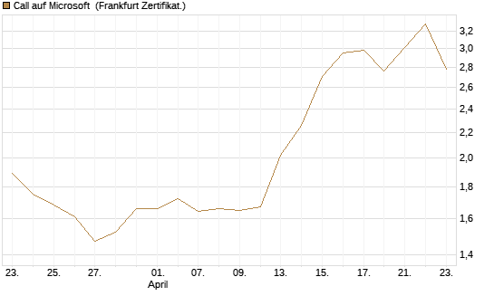 Call auf Microsoft [BNP Paribas Emissions- und Handelsges.] Chart